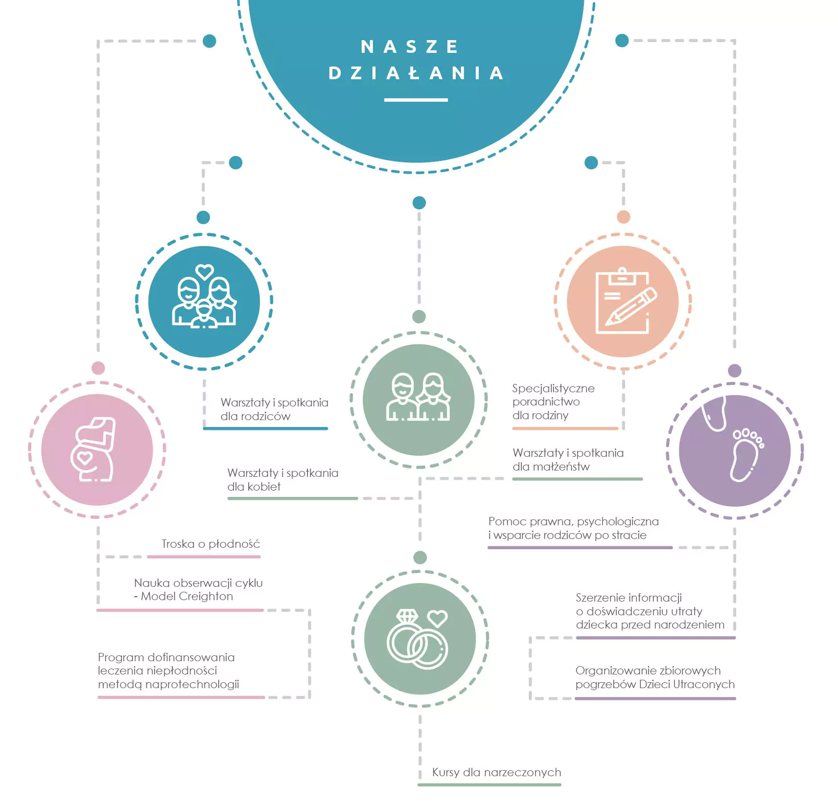 Sprawdź w jakich obszarach funkcjonuje Fundacja Donum Vitae.